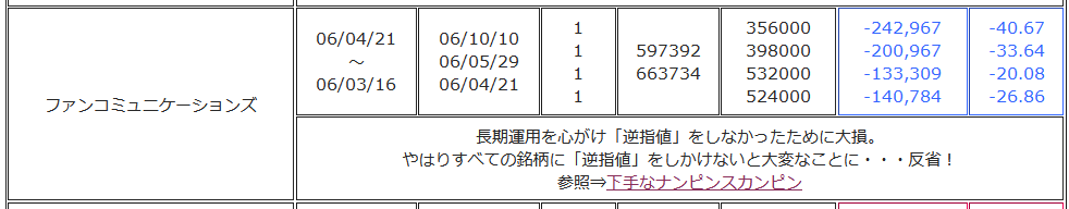 ファンコミュニケーションズの損失