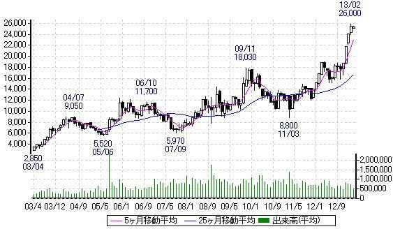 ユニクロの株価