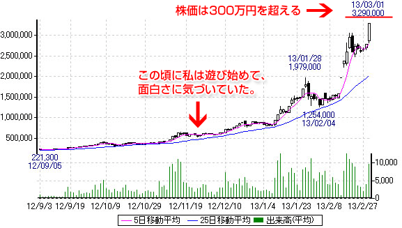 ガンホーの株価の推移