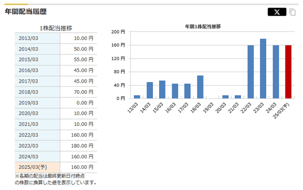 日本製鉄（5401）の配当推移