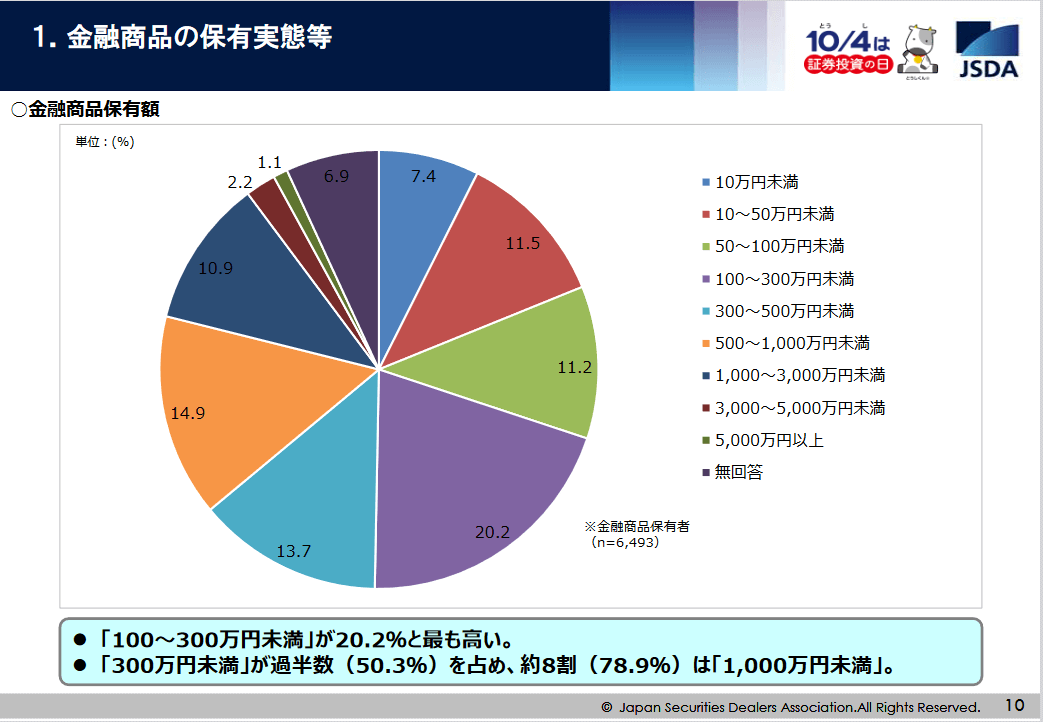 金融商品の保有実態