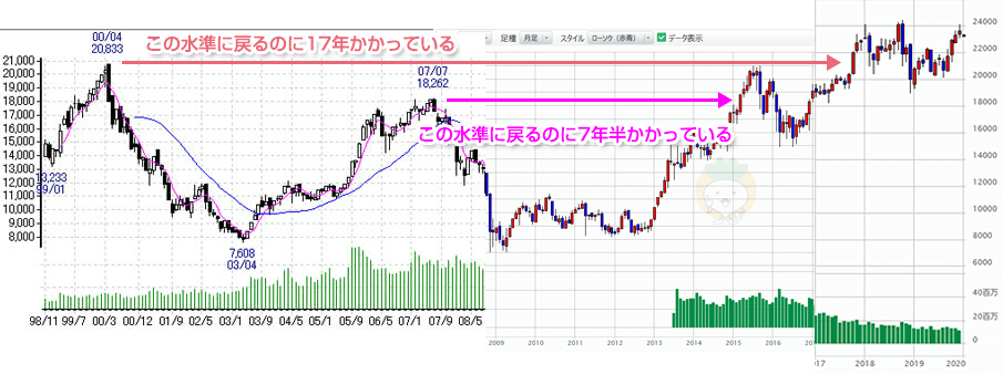 高値圏の株価が回復するのにかかった年月