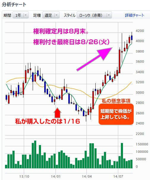 コシダカの株価