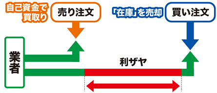 交換業者のマーケットメイク方式