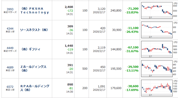 日経新聞 電子版の銘柄フォルダ