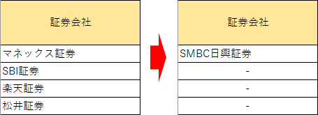 証券会社の変更