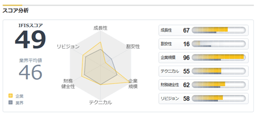 日清食品のIFISスコア