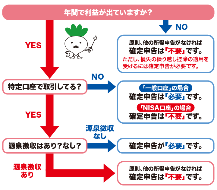 株で確定申告が必要かをチェック