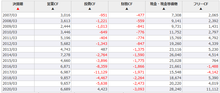 ワークマンのキャッシュフロー推移