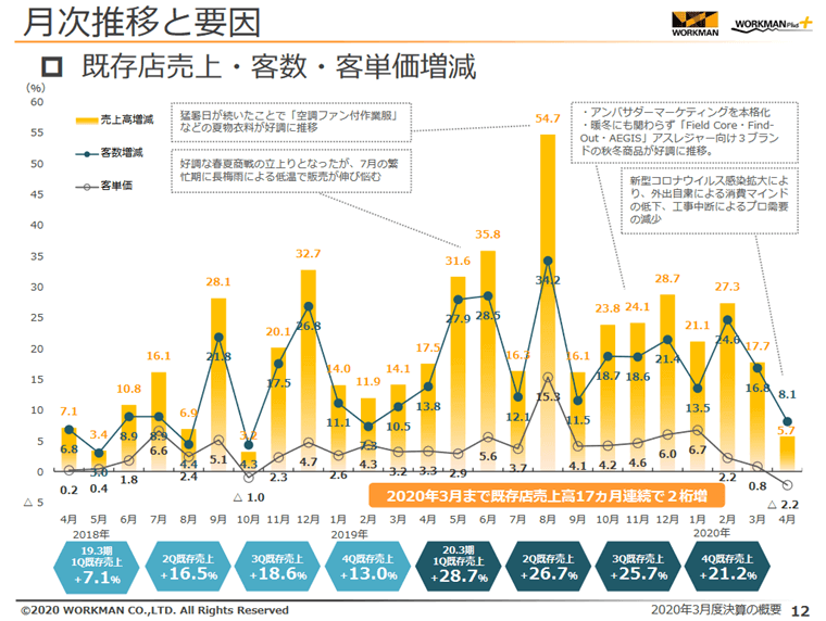 ワークマンの決算資料