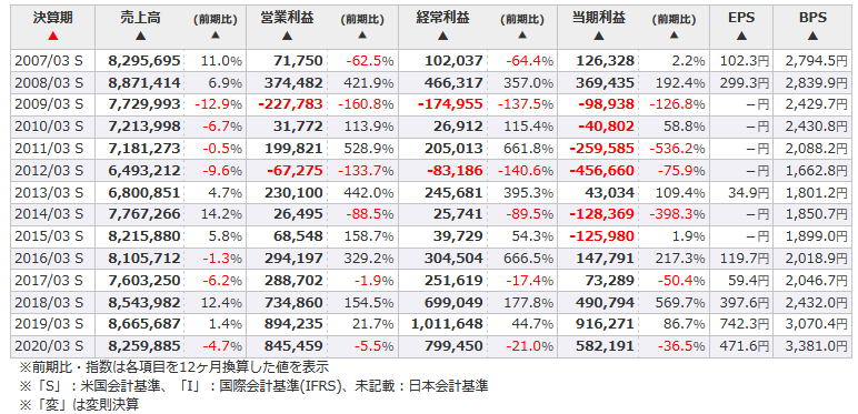 ソニーの業績推移
