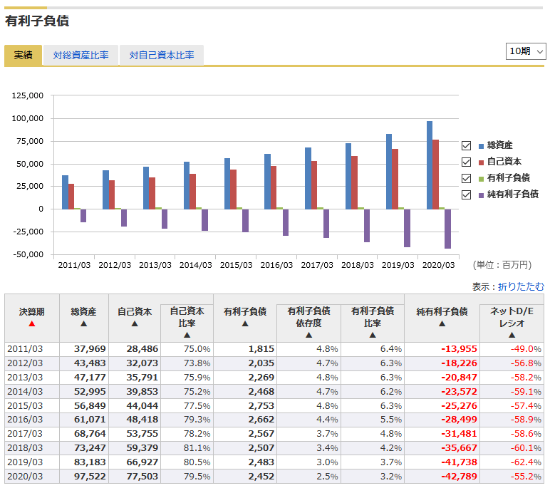 ワークマンの有利子負債の推移