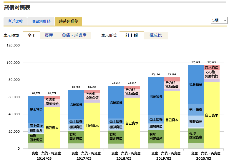 ワークマンの貸借対照表の推移