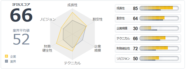 IFISのスコア分析