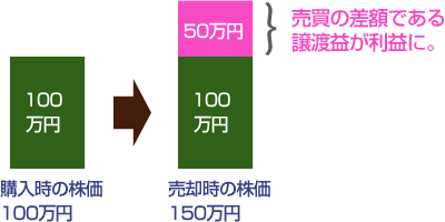 売買の差額で大きな利益を得る
