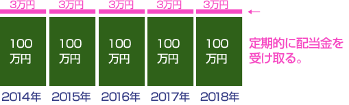 配当金が非課税に