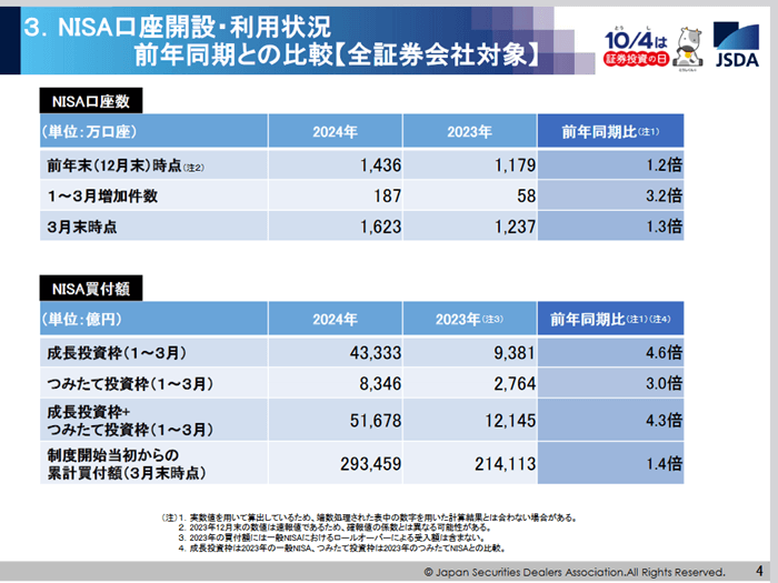 NISA口座の利用状況