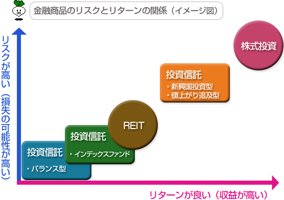金融商品別リスクとリターンの関係