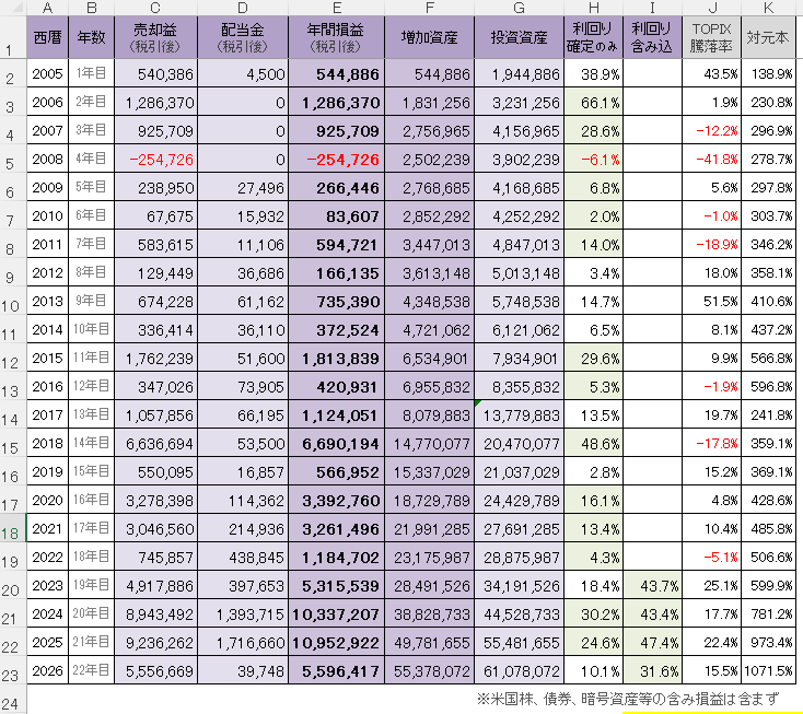 カブスルの運用資産