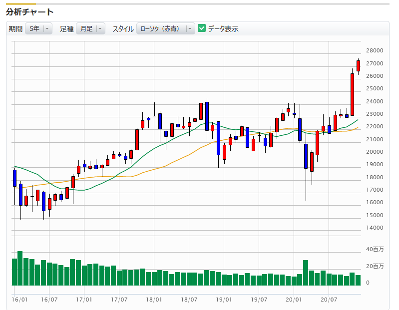 マネックス証券の5年チャート