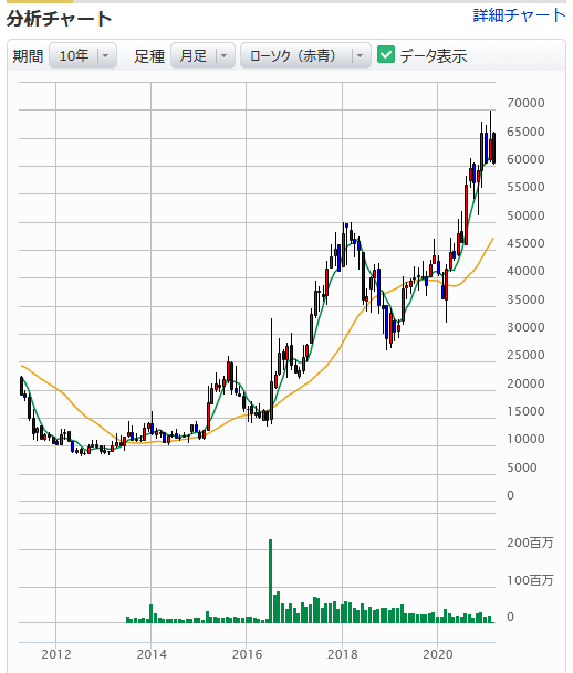 任天堂の株価チャート