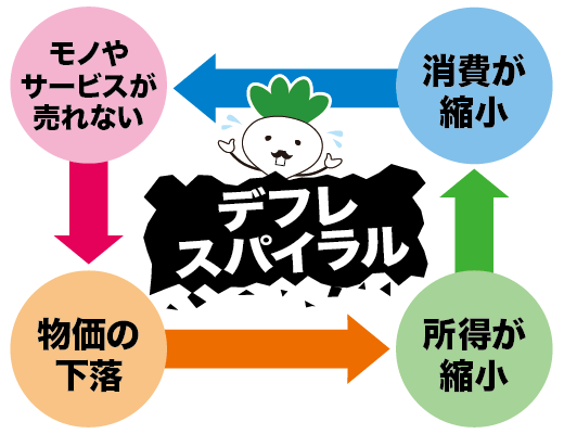 デフレスパイラル