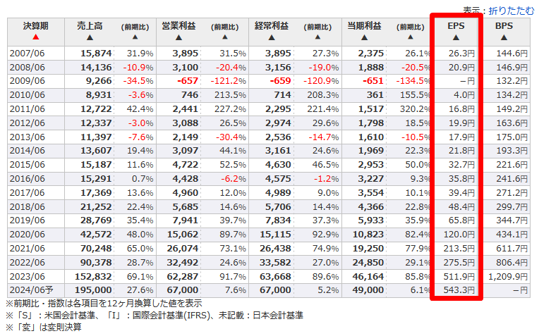レーザーテックのEPSの推移