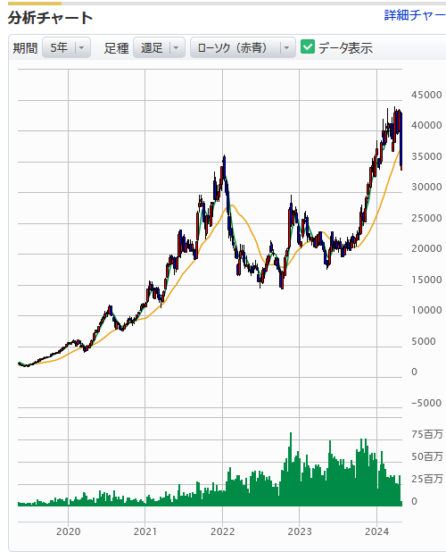 レーザーテックの株価の推移