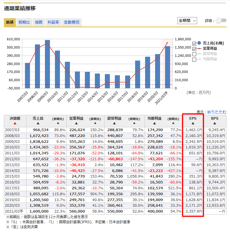 任天堂のEPSの推移