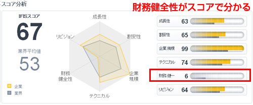 IFISスコアの分析