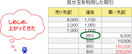 見せ玉を利用した取引