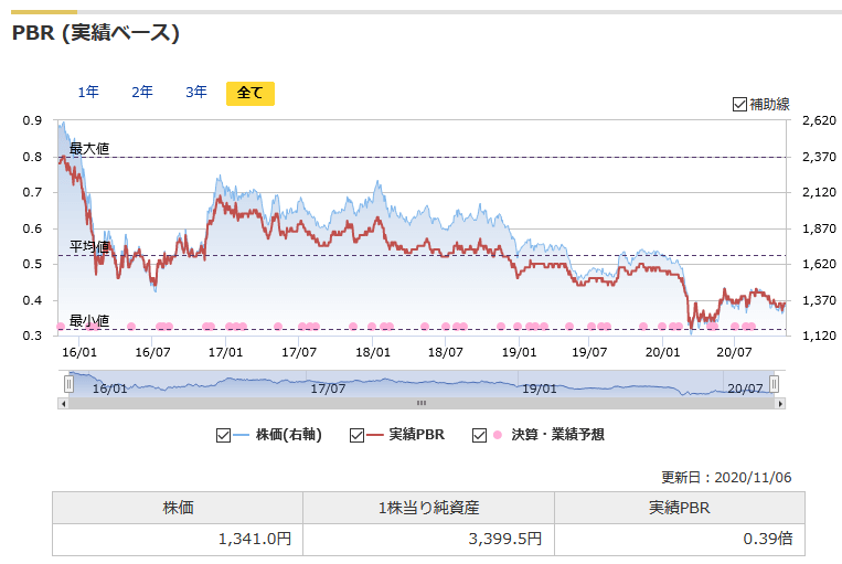 みずほFGのPBRの推移