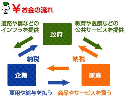 お金の流れ