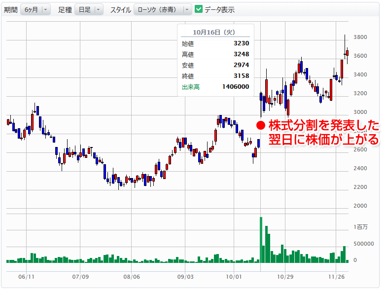 RPA HDの株価チャート
