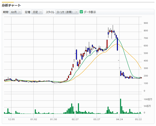 仕手に狙われた株のチャート
