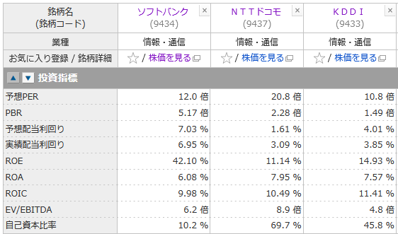 通信3社の指標の比較