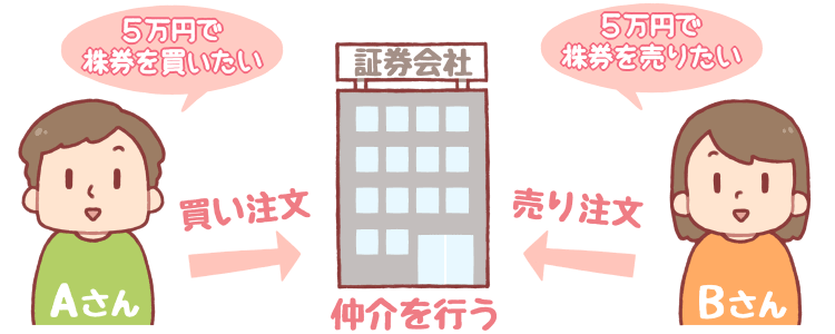 証券会社を通じて売買を行う