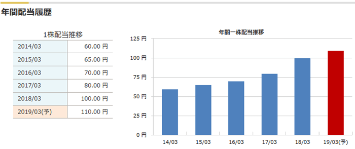 NTTドコモの配当金