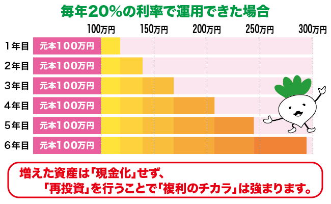 複利のイメージ図