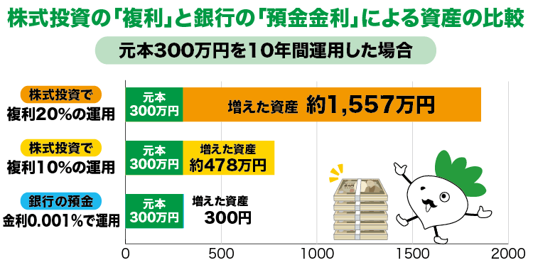 複利の効果は大きい