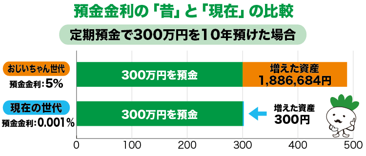 預金金利の昔と現在