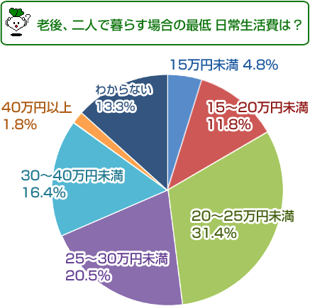 老後の最低日常生活費