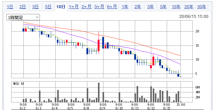 スカイマーク、最終取引日、10日間の株価の動き