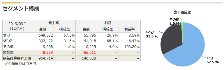 ヤフーのセグメント構成