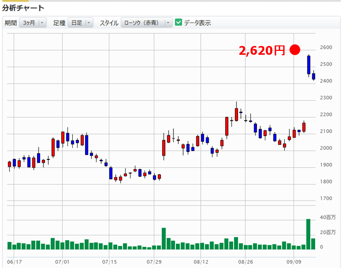 ZOZOの株価の動き