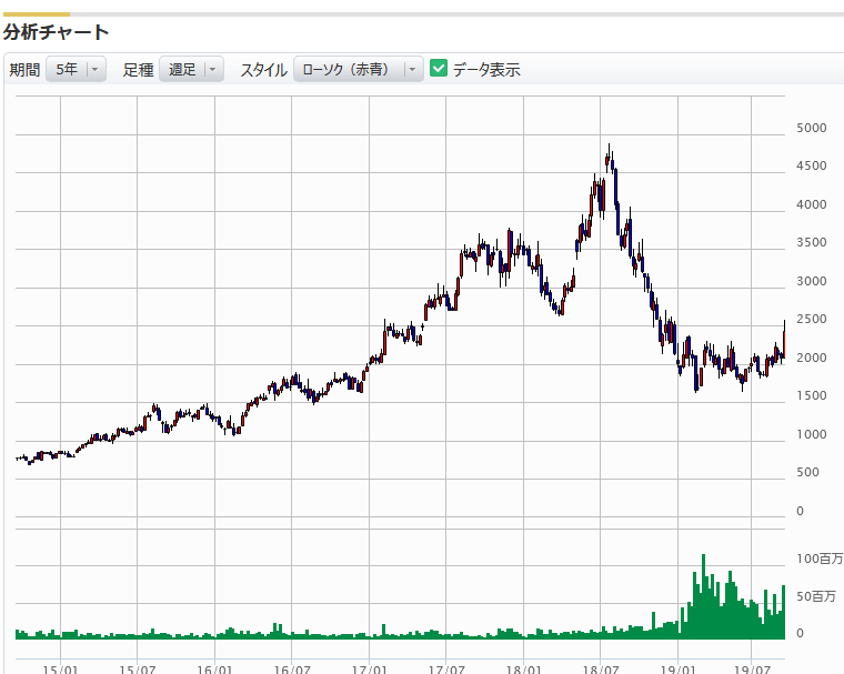 ZOZOの株価の動き（5年間）