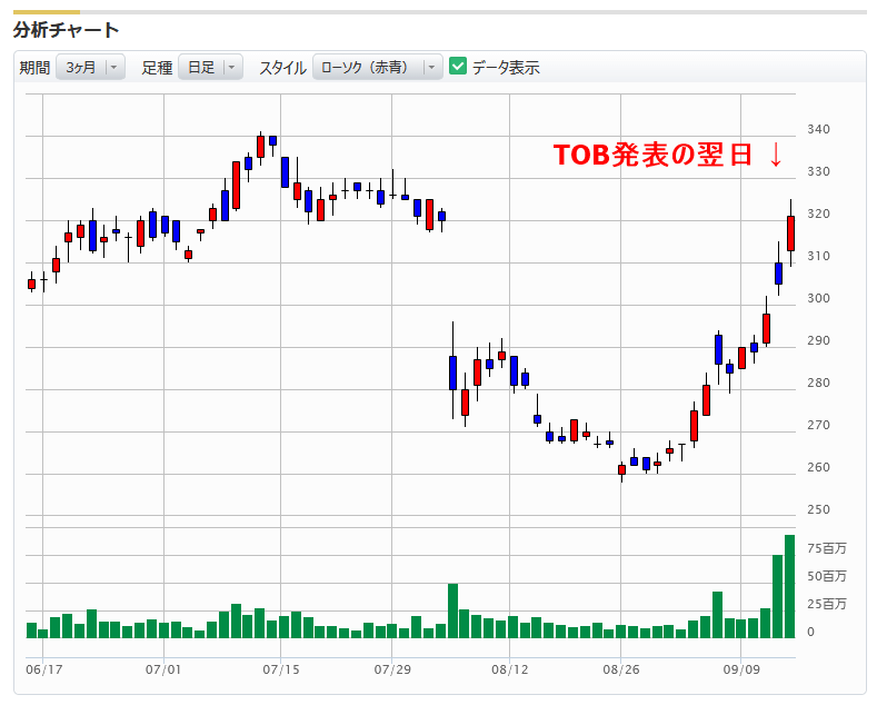 ヤフーの株価の動き（3ヵ月間）