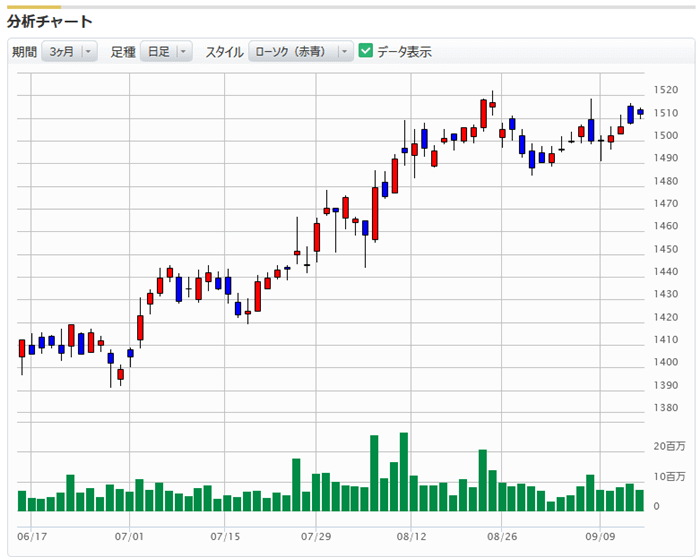 ソフトバンクの株価の動き（3ヵ月間）
