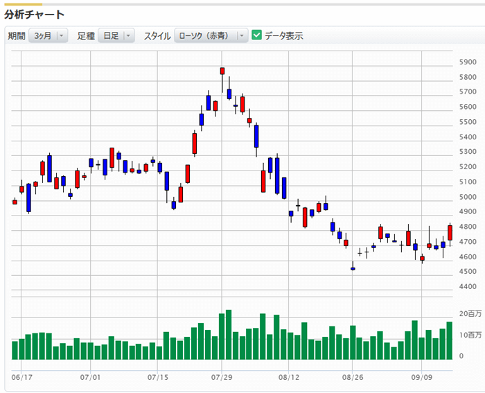 ＳＢＧの株価の動き（3ヵ月間）