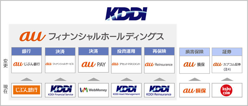 auフィナンシャルホールディングス